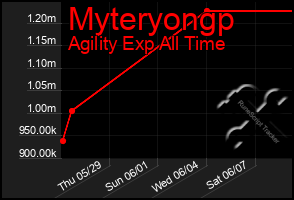 Total Graph of Myteryongp