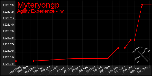 Last 7 Days Graph of Myteryongp