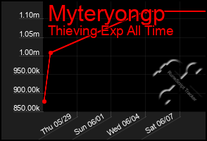 Total Graph of Myteryongp