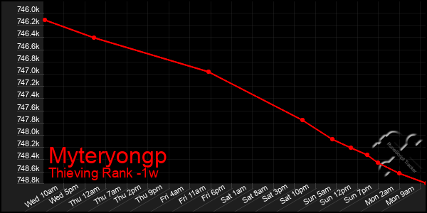 Last 7 Days Graph of Myteryongp