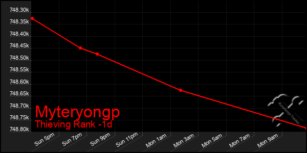 Last 24 Hours Graph of Myteryongp