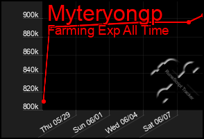 Total Graph of Myteryongp