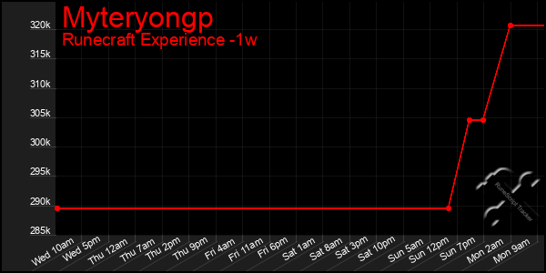 Last 7 Days Graph of Myteryongp