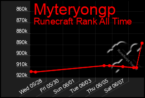 Total Graph of Myteryongp