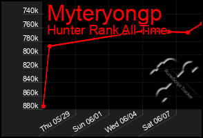 Total Graph of Myteryongp