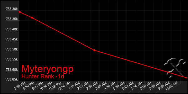 Last 24 Hours Graph of Myteryongp