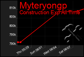 Total Graph of Myteryongp