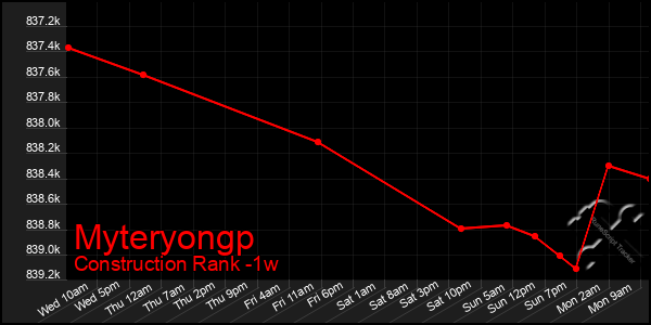 Last 7 Days Graph of Myteryongp