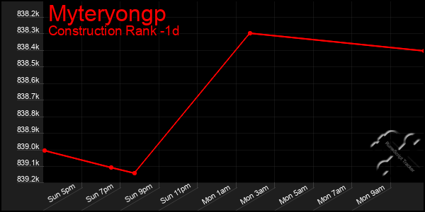 Last 24 Hours Graph of Myteryongp