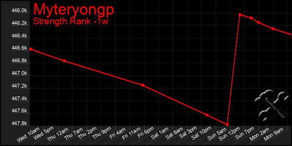 Last 7 Days Graph of Myteryongp