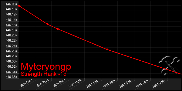 Last 24 Hours Graph of Myteryongp