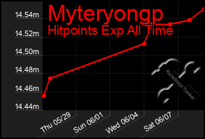 Total Graph of Myteryongp