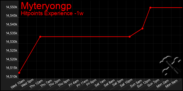 Last 7 Days Graph of Myteryongp