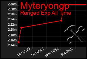 Total Graph of Myteryongp