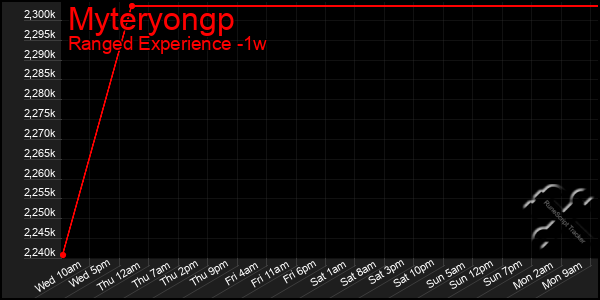 Last 7 Days Graph of Myteryongp