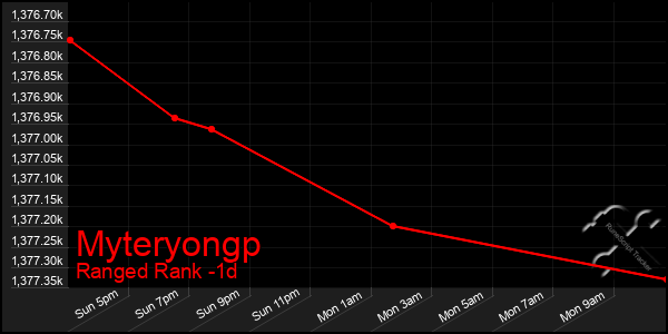 Last 24 Hours Graph of Myteryongp