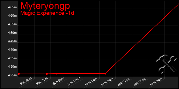 Last 24 Hours Graph of Myteryongp