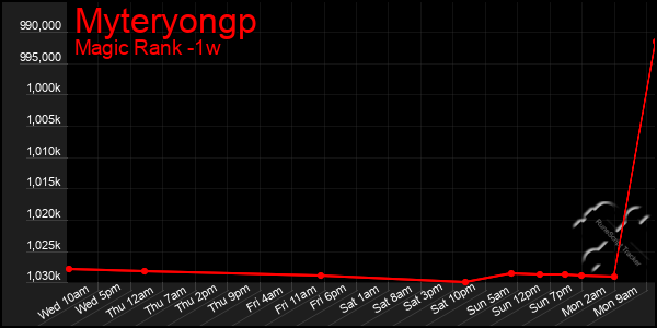 Last 7 Days Graph of Myteryongp