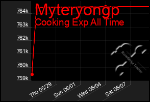 Total Graph of Myteryongp