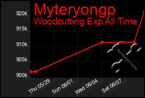 Total Graph of Myteryongp