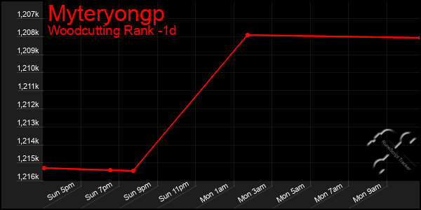 Last 24 Hours Graph of Myteryongp
