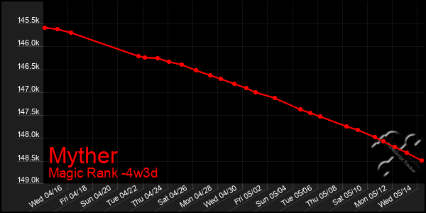 Last 31 Days Graph of Myther
