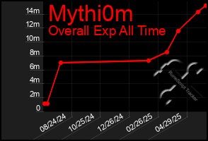 Total Graph of Mythi0m