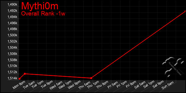 Last 7 Days Graph of Mythi0m