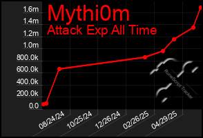 Total Graph of Mythi0m