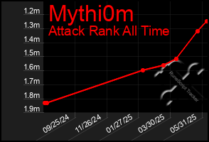 Total Graph of Mythi0m