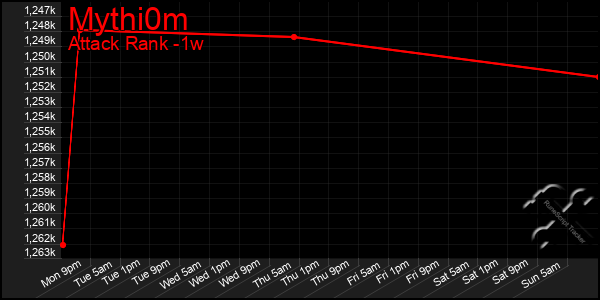 Last 7 Days Graph of Mythi0m