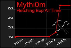 Total Graph of Mythi0m