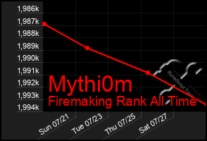 Total Graph of Mythi0m