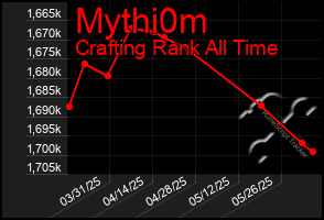 Total Graph of Mythi0m