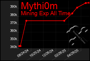 Total Graph of Mythi0m