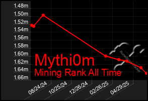 Total Graph of Mythi0m