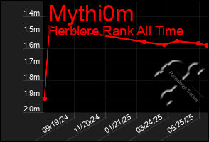 Total Graph of Mythi0m