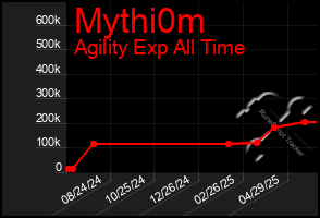 Total Graph of Mythi0m