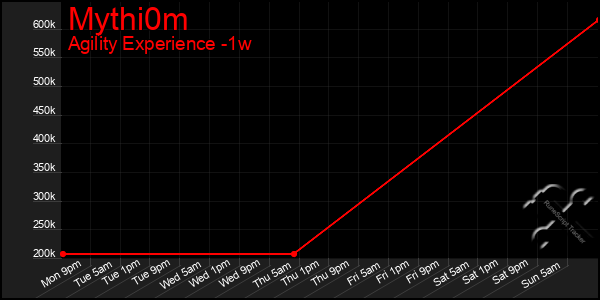 Last 7 Days Graph of Mythi0m