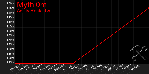 Last 7 Days Graph of Mythi0m