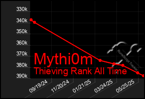 Total Graph of Mythi0m