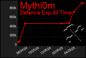 Total Graph of Mythi0m