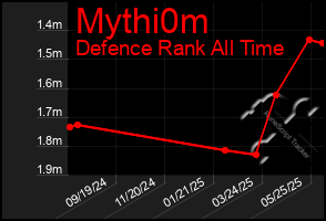 Total Graph of Mythi0m