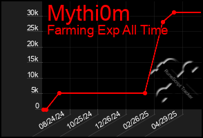 Total Graph of Mythi0m