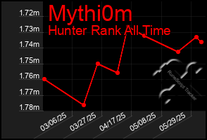 Total Graph of Mythi0m