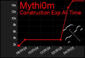 Total Graph of Mythi0m