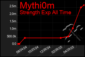 Total Graph of Mythi0m