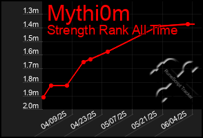 Total Graph of Mythi0m