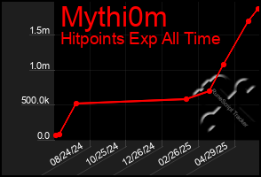 Total Graph of Mythi0m