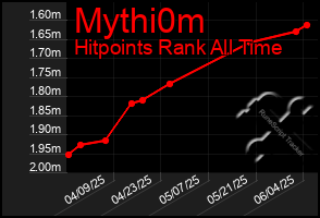 Total Graph of Mythi0m